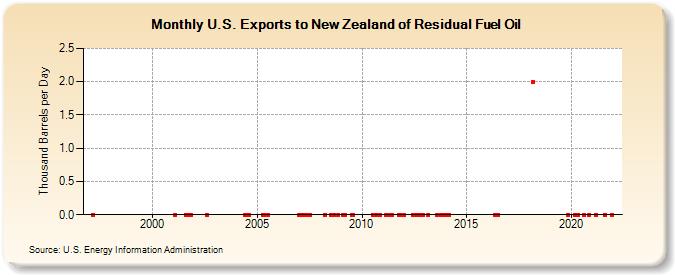 U.S. Exports to New Zealand of Residual Fuel Oil (Thousand Barrels per Day)