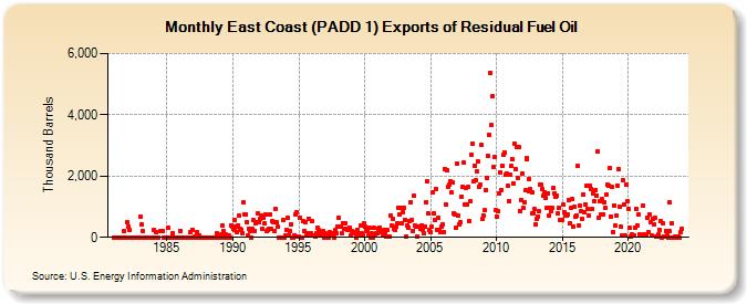 East Coast (PADD 1) Exports of Residual Fuel Oil (Thousand Barrels)