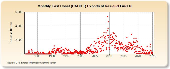 East Coast (PADD 1) Exports of Residual Fuel Oil (Thousand Barrels)