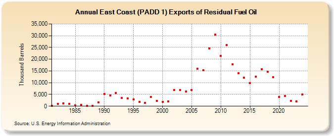 East Coast (PADD 1) Exports of Residual Fuel Oil (Thousand Barrels)