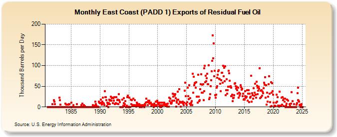 East Coast (PADD 1) Exports of Residual Fuel Oil (Thousand Barrels per Day)