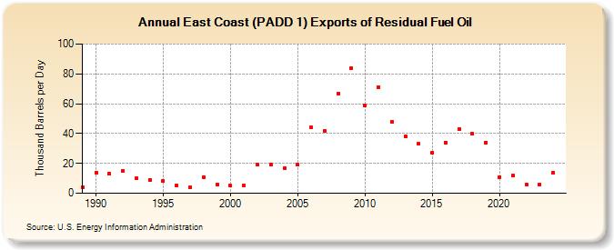 East Coast (PADD 1) Exports of Residual Fuel Oil (Thousand Barrels per Day)