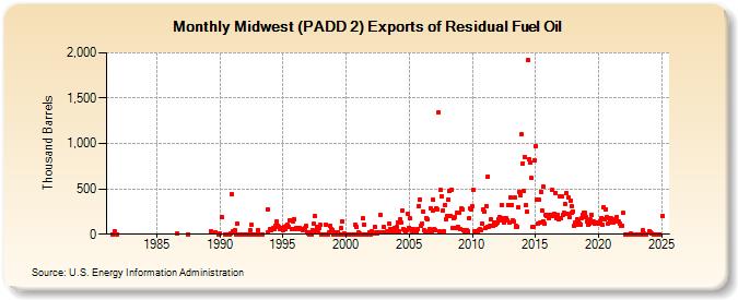 Midwest (PADD 2) Exports of Residual Fuel Oil (Thousand Barrels)