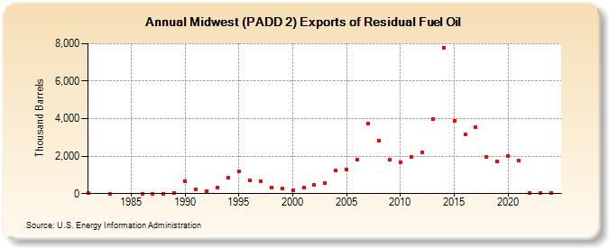 Midwest (PADD 2) Exports of Residual Fuel Oil (Thousand Barrels)