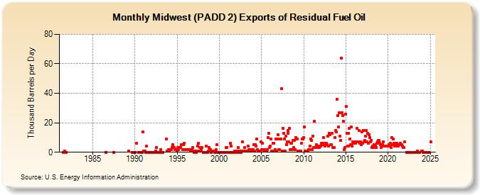 Midwest (PADD 2) Exports of Residual Fuel Oil (Thousand Barrels per Day)