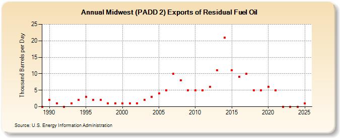 Midwest (PADD 2) Exports of Residual Fuel Oil (Thousand Barrels per Day)