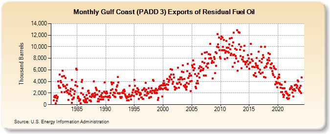 Gulf Coast (PADD 3) Exports of Residual Fuel Oil (Thousand Barrels)