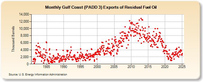 Gulf Coast (PADD 3) Exports of Residual Fuel Oil (Thousand Barrels)