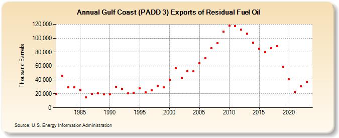 Gulf Coast (PADD 3) Exports of Residual Fuel Oil (Thousand Barrels)