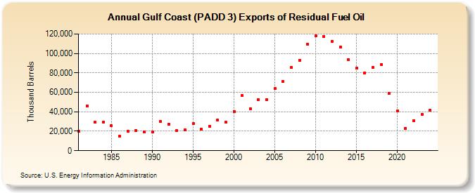 Gulf Coast (PADD 3) Exports of Residual Fuel Oil (Thousand Barrels)