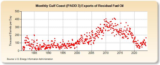 Gulf Coast (PADD 3) Exports of Residual Fuel Oil (Thousand Barrels per Day)