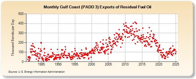 Gulf Coast (PADD 3) Exports of Residual Fuel Oil (Thousand Barrels per Day)