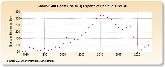 Gulf Coast (PADD 3) Exports of Residual Fuel Oil (Thousand Barrels per Day)