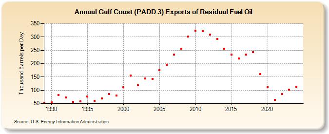 Gulf Coast (PADD 3) Exports of Residual Fuel Oil (Thousand Barrels per Day)