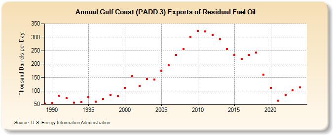 Gulf Coast (PADD 3) Exports of Residual Fuel Oil (Thousand Barrels per Day)