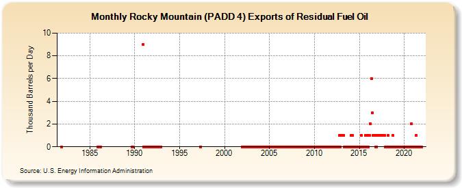 Rocky Mountain (PADD 4) Exports of Residual Fuel Oil (Thousand Barrels per Day)