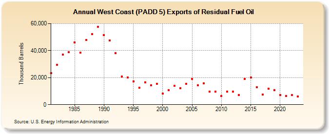 West Coast (PADD 5) Exports of Residual Fuel Oil (Thousand Barrels)