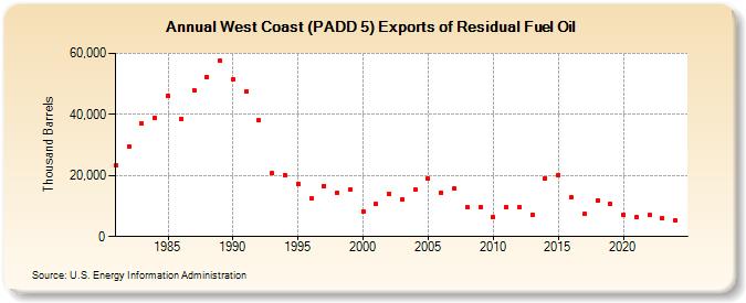 West Coast (PADD 5) Exports of Residual Fuel Oil (Thousand Barrels)