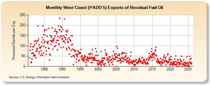 West Coast (PADD 5) Exports of Residual Fuel Oil (Thousand Barrels per Day)