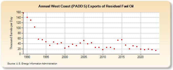 West Coast (PADD 5) Exports of Residual Fuel Oil (Thousand Barrels per Day)