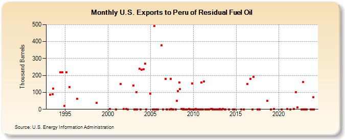 U.S. Exports to Peru of Residual Fuel Oil (Thousand Barrels)