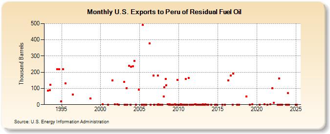 U.S. Exports to Peru of Residual Fuel Oil (Thousand Barrels)