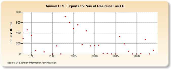 U.S. Exports to Peru of Residual Fuel Oil (Thousand Barrels)