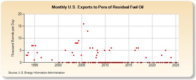 U.S. Exports to Peru of Residual Fuel Oil (Thousand Barrels per Day)