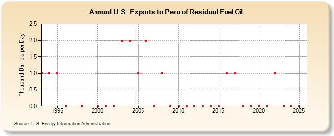 U.S. Exports to Peru of Residual Fuel Oil (Thousand Barrels per Day)