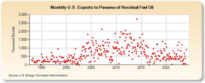U.S. Exports to Panama of Residual Fuel Oil (Thousand Barrels)