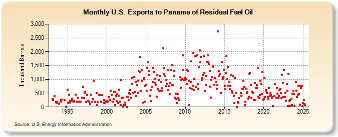 U.S. Exports to Panama of Residual Fuel Oil (Thousand Barrels)