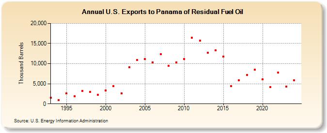 U.S. Exports to Panama of Residual Fuel Oil (Thousand Barrels)