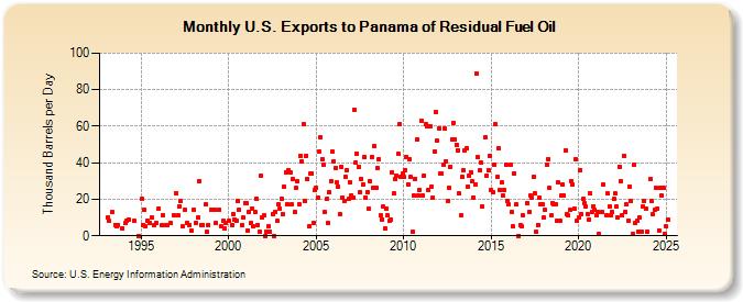 U.S. Exports to Panama of Residual Fuel Oil (Thousand Barrels per Day)