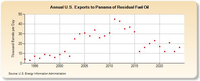 U.S. Exports to Panama of Residual Fuel Oil (Thousand Barrels per Day)