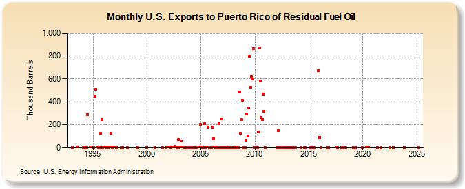 U.S. Exports to Puerto Rico of Residual Fuel Oil (Thousand Barrels)