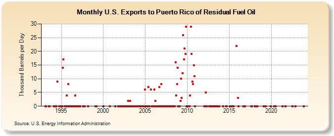 U.S. Exports to Puerto Rico of Residual Fuel Oil (Thousand Barrels per Day)