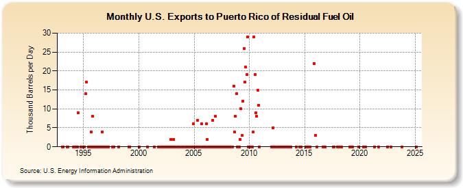 U.S. Exports to Puerto Rico of Residual Fuel Oil (Thousand Barrels per Day)