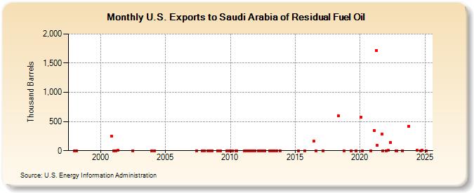 U.S. Exports to Saudi Arabia of Residual Fuel Oil (Thousand Barrels)