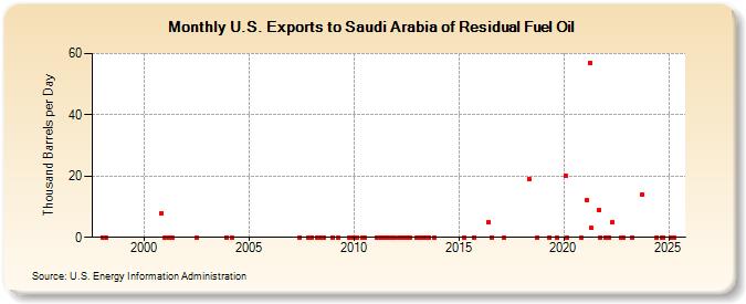 U.S. Exports to Saudi Arabia of Residual Fuel Oil (Thousand Barrels per Day)