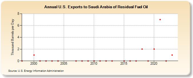 U.S. Exports to Saudi Arabia of Residual Fuel Oil (Thousand Barrels per Day)