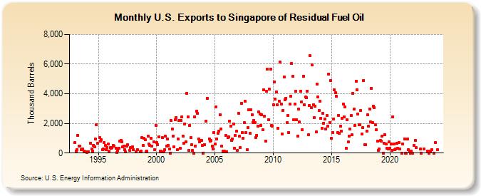 U.S. Exports to Singapore of Residual Fuel Oil (Thousand Barrels)