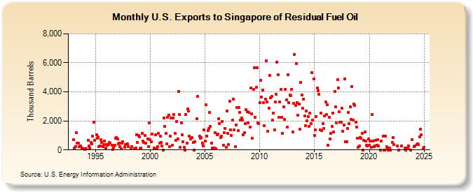 U.S. Exports to Singapore of Residual Fuel Oil (Thousand Barrels)