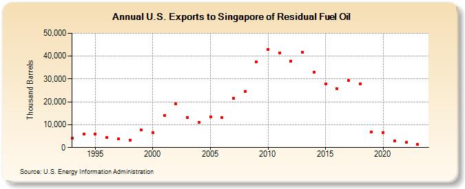 U.S. Exports to Singapore of Residual Fuel Oil (Thousand Barrels)