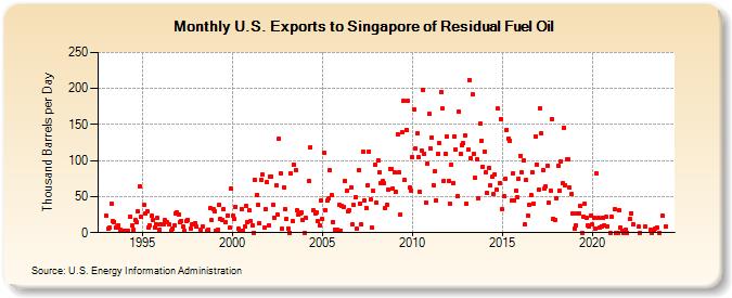 U.S. Exports to Singapore of Residual Fuel Oil (Thousand Barrels per Day)