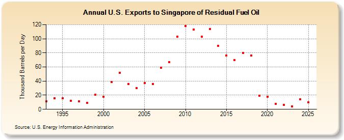 U.S. Exports to Singapore of Residual Fuel Oil (Thousand Barrels per Day)