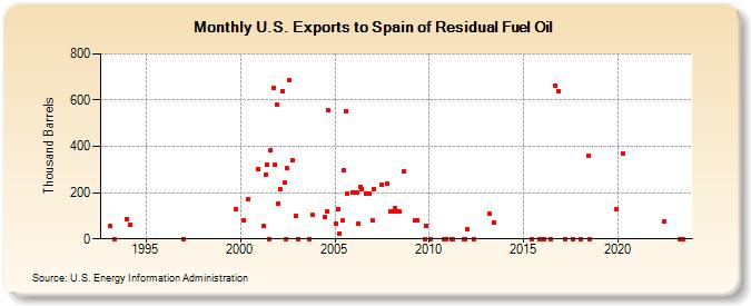 U.S. Exports to Spain of Residual Fuel Oil (Thousand Barrels)