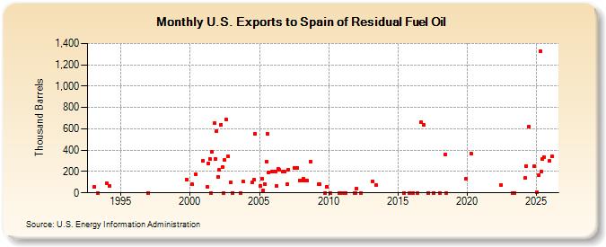 U.S. Exports to Spain of Residual Fuel Oil (Thousand Barrels)