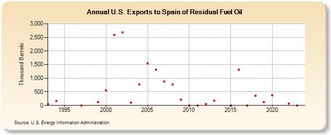 U.S. Exports to Spain of Residual Fuel Oil (Thousand Barrels)