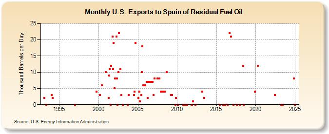 U.S. Exports to Spain of Residual Fuel Oil (Thousand Barrels per Day)