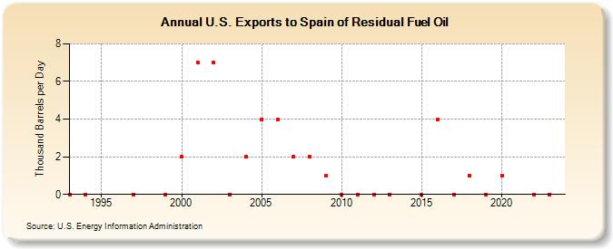 U.S. Exports to Spain of Residual Fuel Oil (Thousand Barrels per Day)